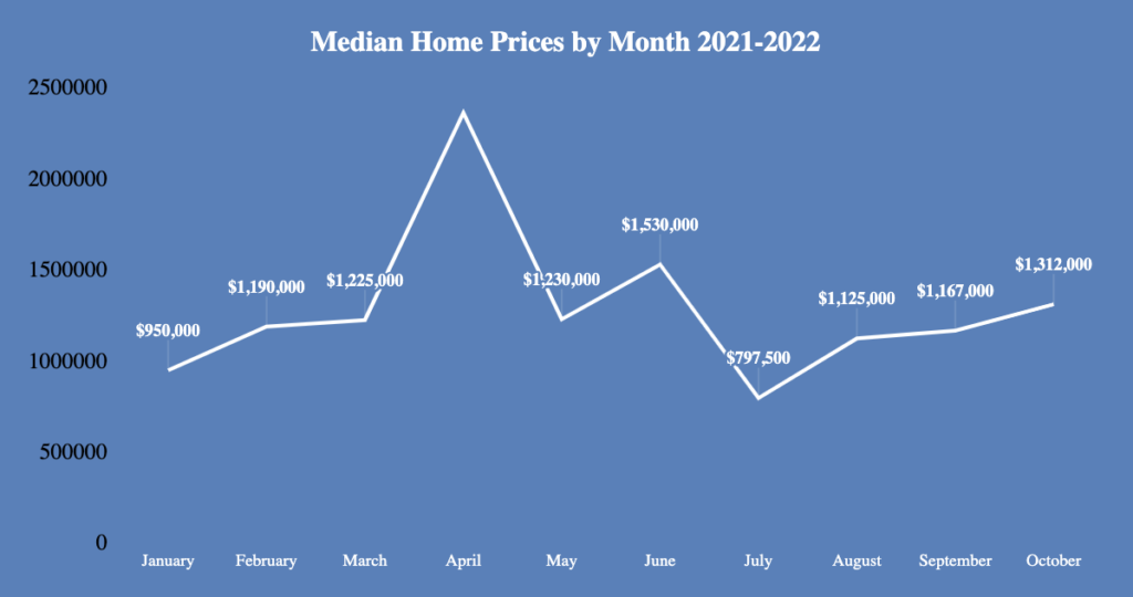 Market Report: November 2022 8 Median Home Sales Prices by Month for 2022 YTD