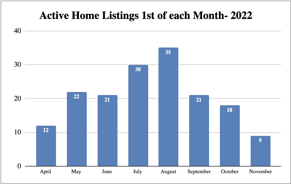 active home listings
