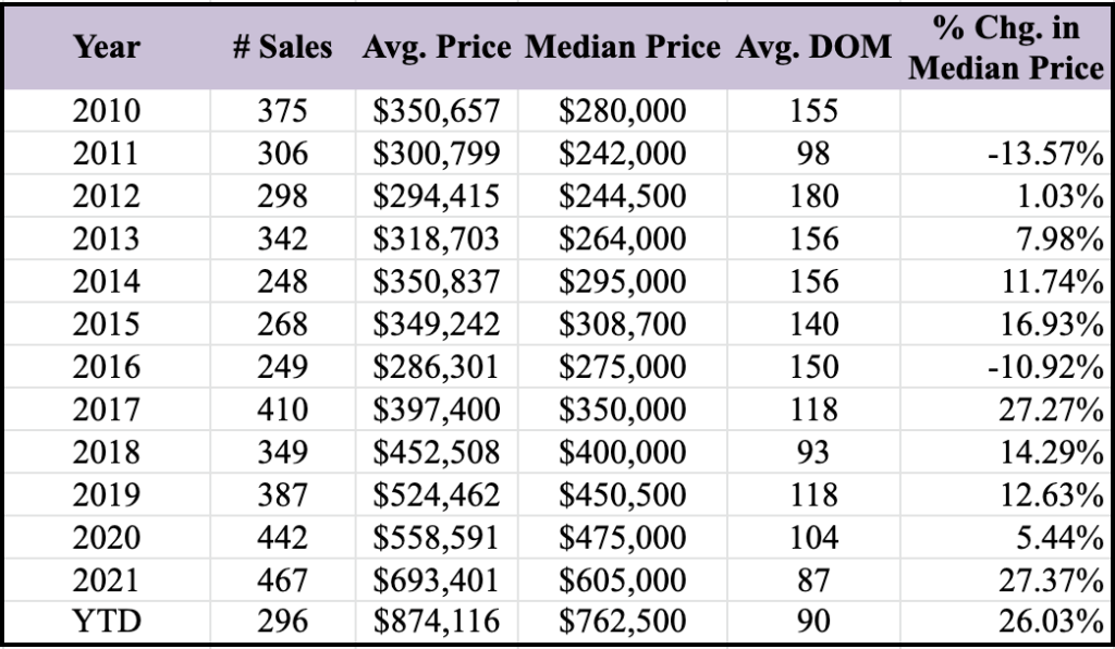 Market Report: November 2022 10 Condominium Market