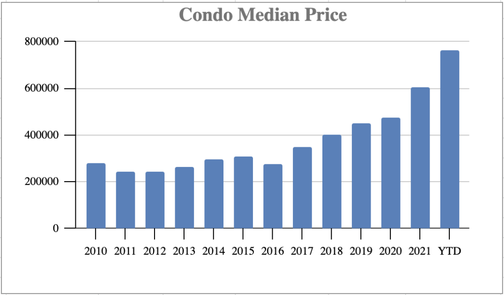 Market Report: November 2022 11 condominium pricing