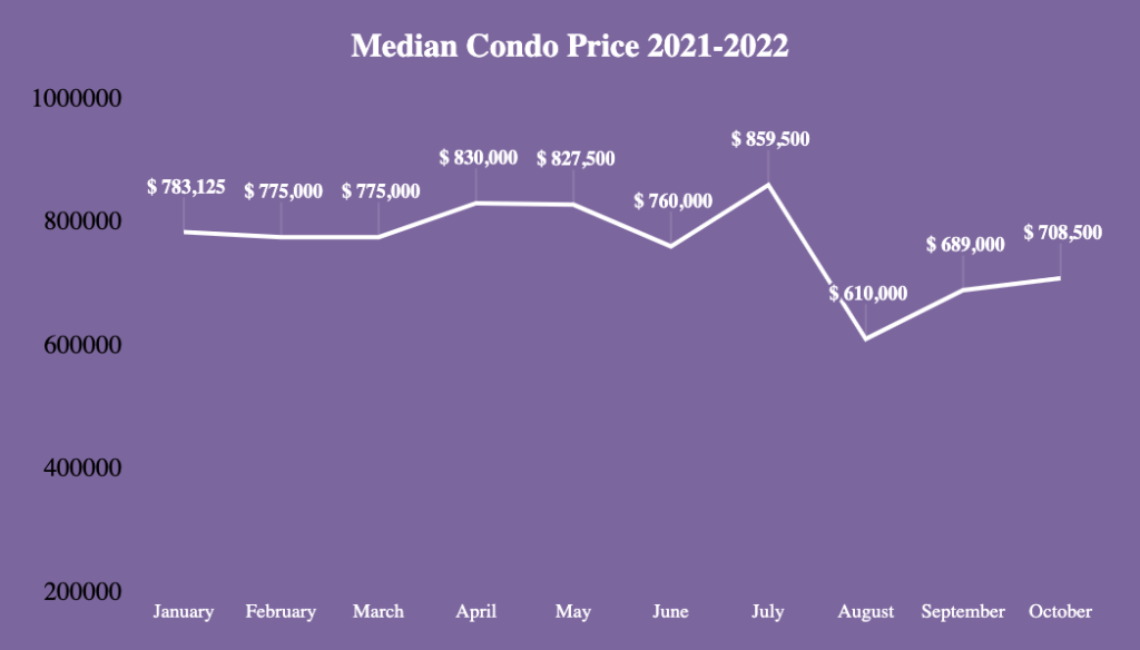 Market Report: November 2022 12 Median sale prices for condominiums