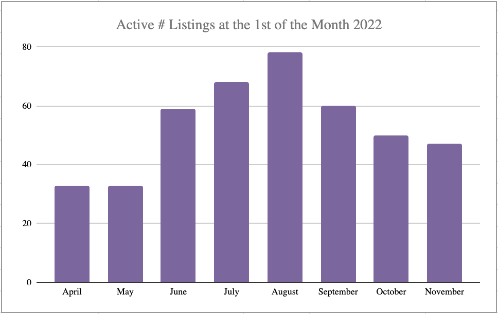active listings