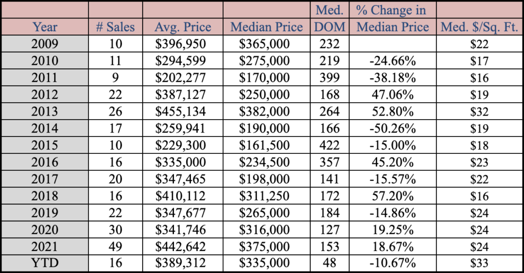 Market Report: November 2022 14 Vacant Residential Land Market