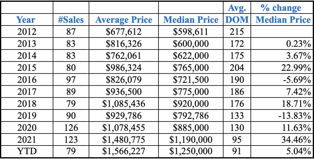 Market Report: December 2022 6 median sales price for a single-family home