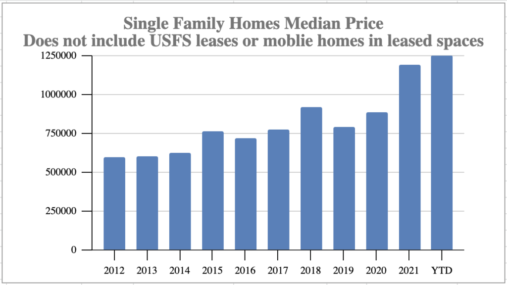 Market Report: December 2022 7 Single-Family Residential History Mammoth Lakes