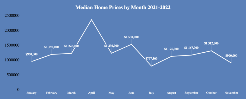 Market Report: December 2022 8 Median Home Sales Prices by Month 2021-2022