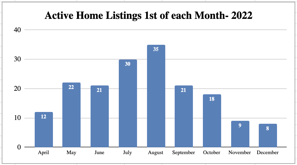 active home listings