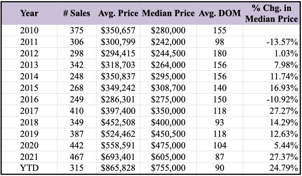 Market Report: December 2022 10 median price for a condominium