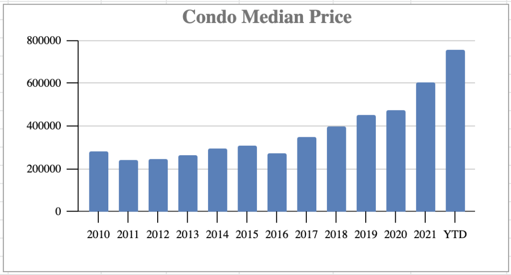 Market Report: December 2022 11 condominium pricing