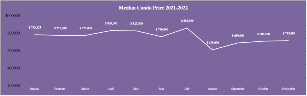 Market Report: December 2022 12 Median sale prices for condominiums