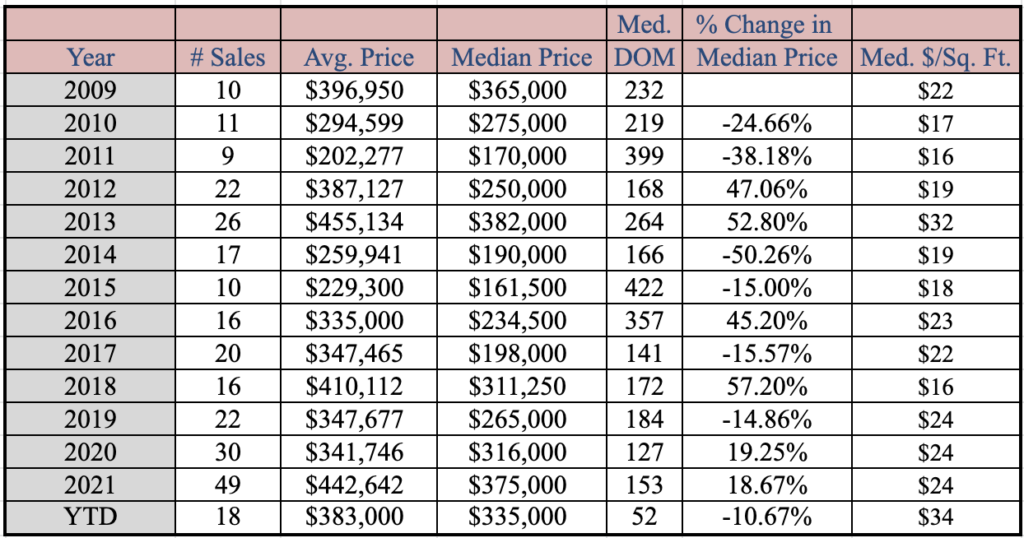 Market Report: December 2022 14 Vacant Residential Land Market