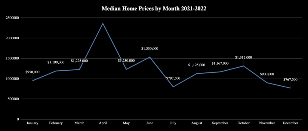Market Report: 2022 - Year End Report 7 Median Home Sales Prices