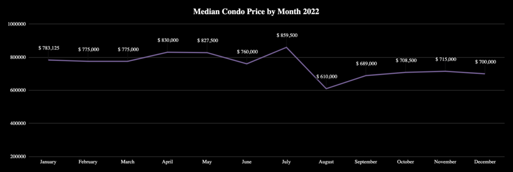 Market Report: 2022 - Year End Report 11 Median sale prices for condominiums