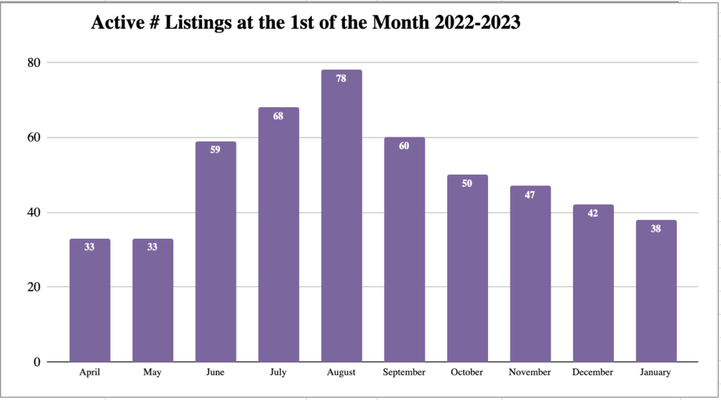 Market Report: 2022 - Year End Report 12 active listings for condominiums