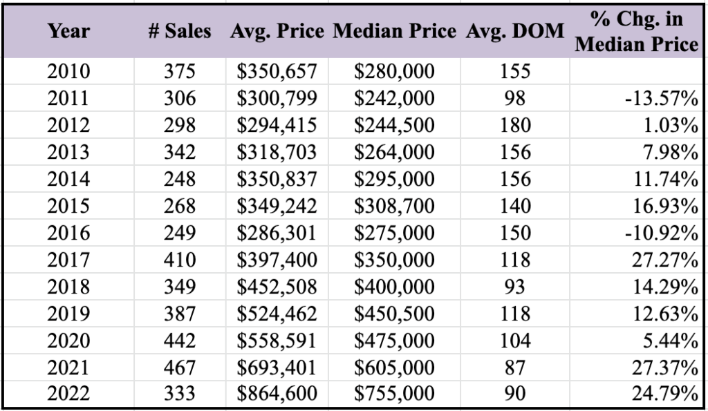 Market Report: 2022 - Year End Report 9 Condominium Market