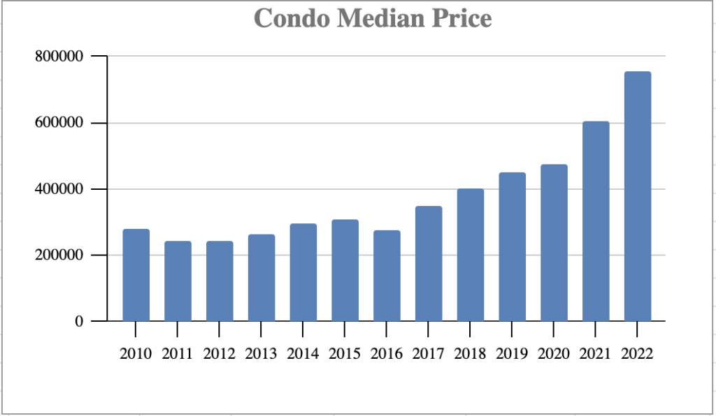 Market Report: 2022 - Year End Report 10 condominium pricing