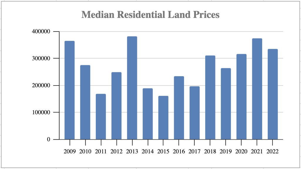 Market Report: 2022 - Year End Report 14 Median Residential Land Prices