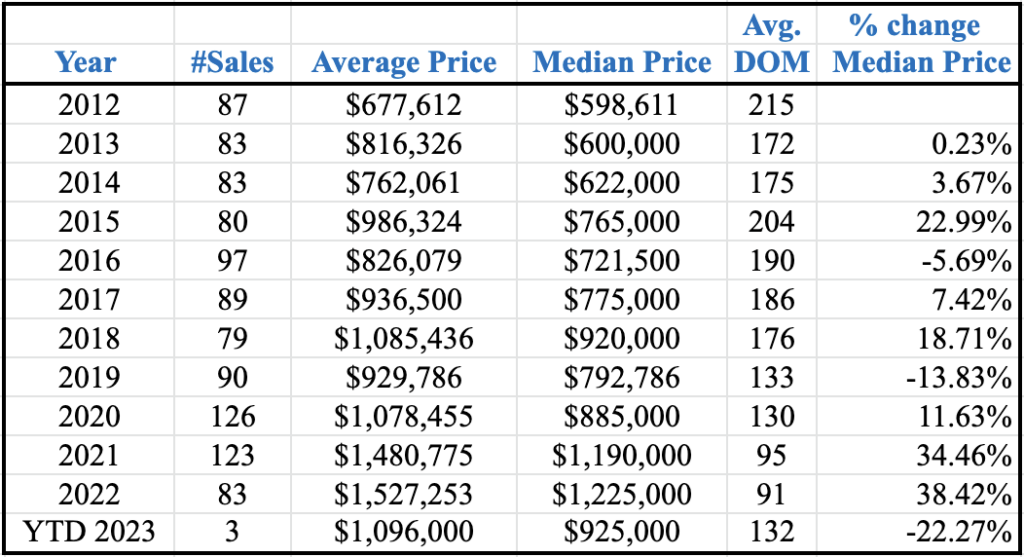 Market Report: February 1, 2023 7 median sales price for a single-family home