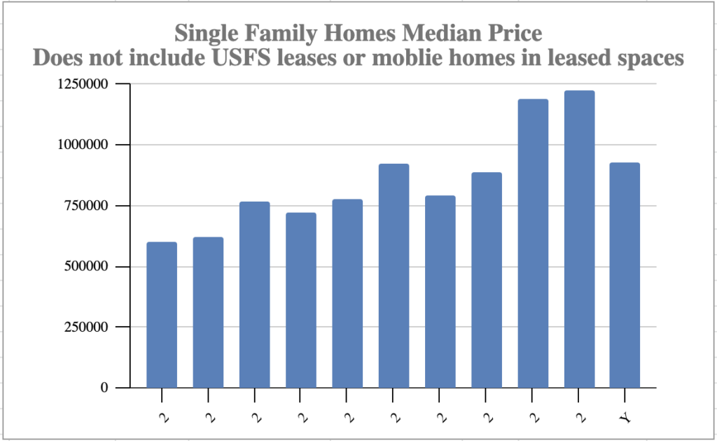 Market Report: February 1, 2023 8 median single-family home pricing