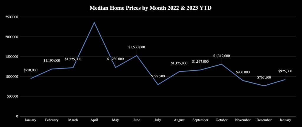 Market Report: February 1, 2023 9 Median Home Sales Prices
