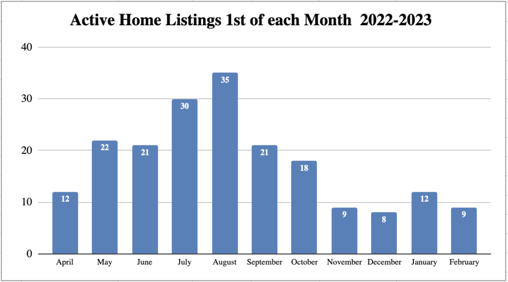 Market Report: February 1, 2023 10 (active) home listings