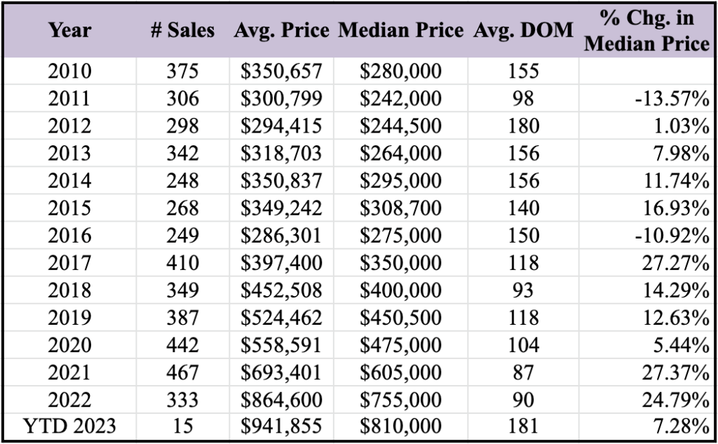 Market Report: February 1, 2023 11 Median price for a condominium