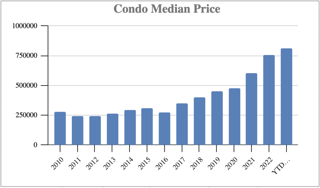Market Report: February 1, 2023 12 Median price for a condominium