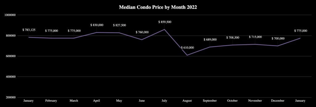 Market Report: February 1, 2023 13 Median sale prices for condominiums