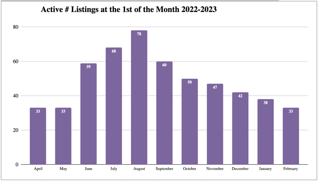 Market Report: February 1, 2023 14 active listings