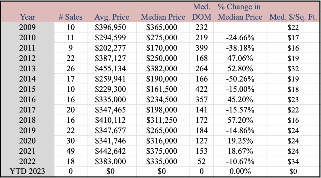 Market Report: February 1, 2023 15 Vacant Residential Land Market