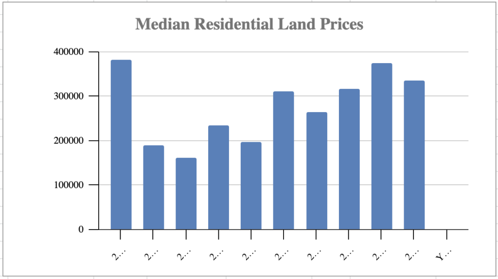 Market Report: February 1, 2023 16 Residential Land