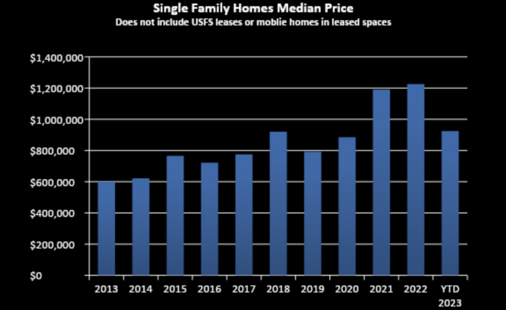 Market Report: March 1, 2023 8 median single-family home pricing