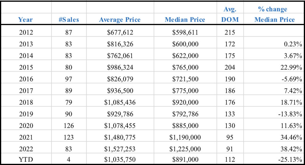 Market Report: March 1, 2023 7 median sales price for a single-family home