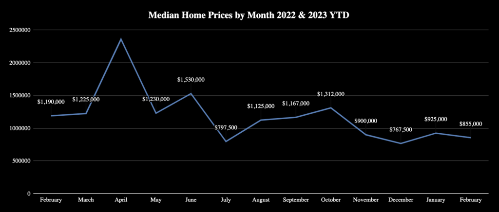 Market Report: March 1, 2023 9 Median Home Sales Prices by Month