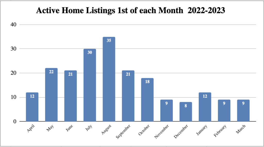 Market Report: March 1, 2023 10 (active) home listings