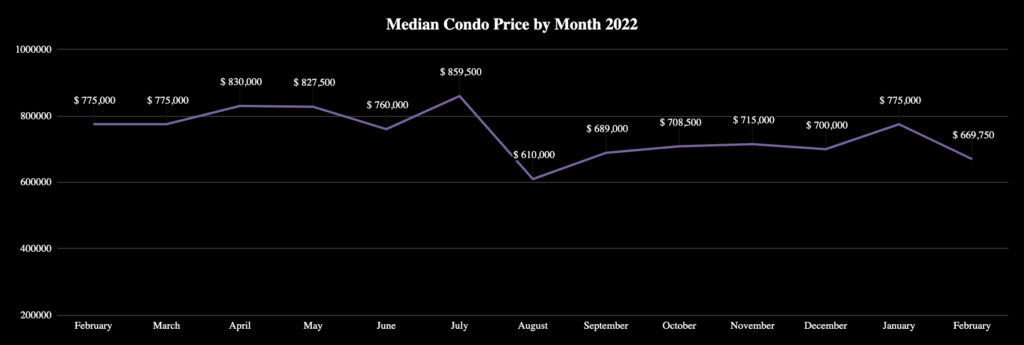 Market Report: March 1, 2023 13 Median sale prices for condominiums