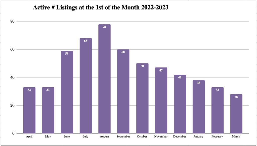 Market Report: March 1, 2023 14 active listings