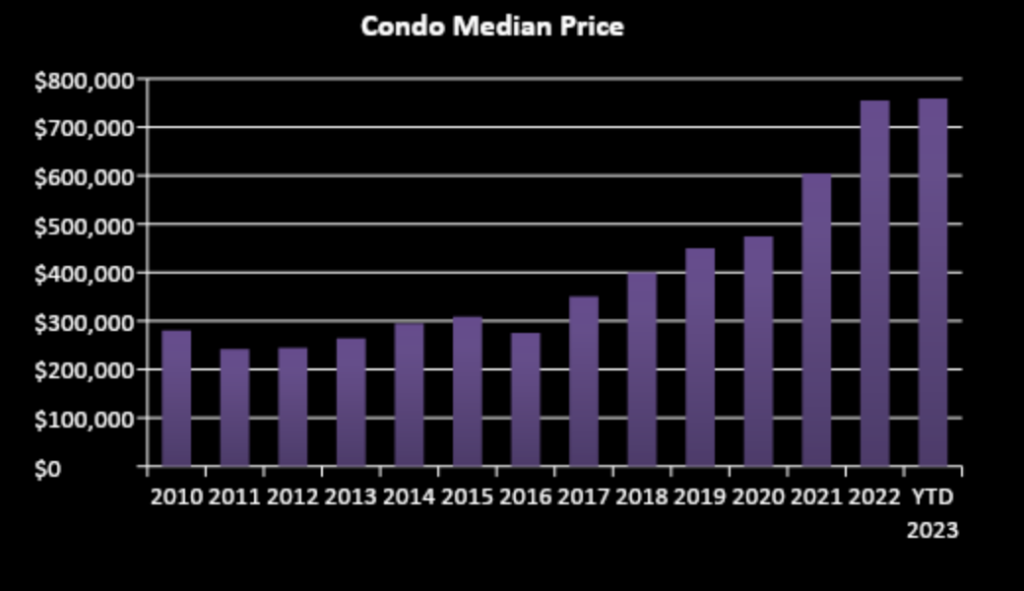Market Report: March 1, 2023 12 condominium pricing