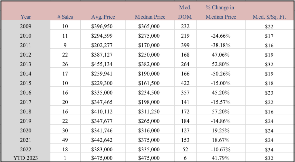 Market Report: March 1, 2023 15 Vacant Residential Land Market