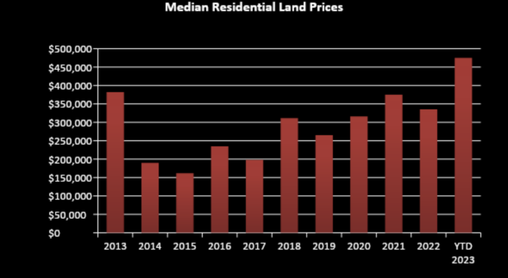 Market Report: March 1, 2023 16 Median Residential Land Prices