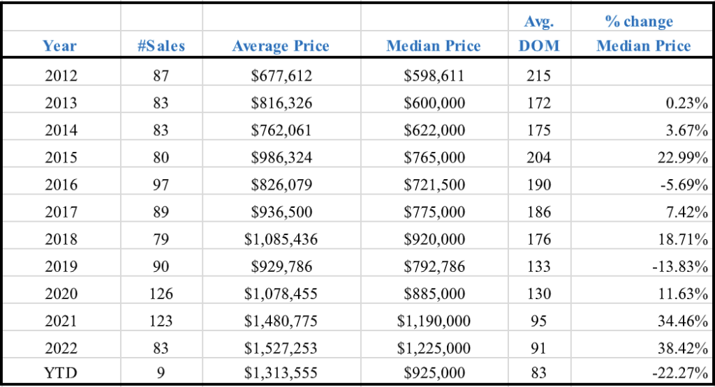 Market Report: April 1, 2023 5 median sales price for a single-family home