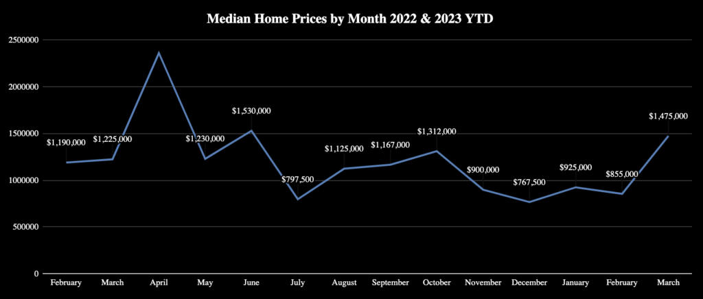 Market Report: April 1, 2023 7 Median Home Sales Prices by Month