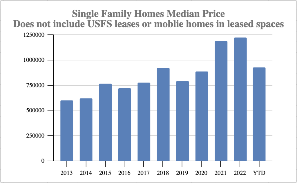 Market Report: April 1, 2023 6 median single-family home pricing