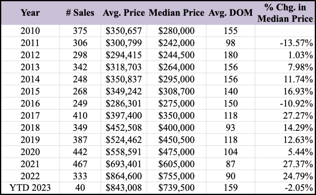 Market Report: April 1, 2023 9 Median price for a condominium