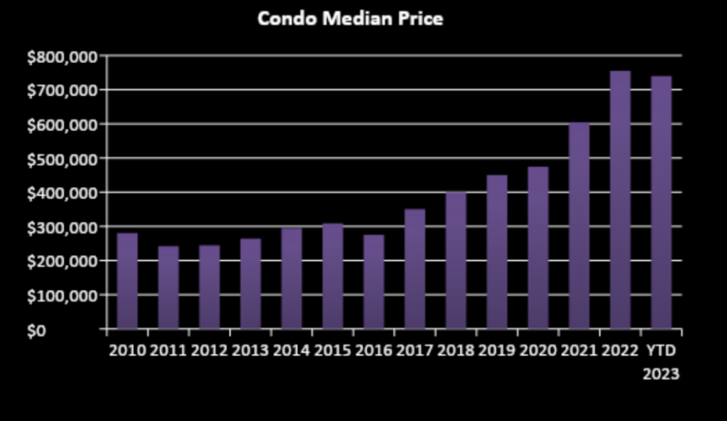 Market Report: April 1, 2023 10 condominium pricing