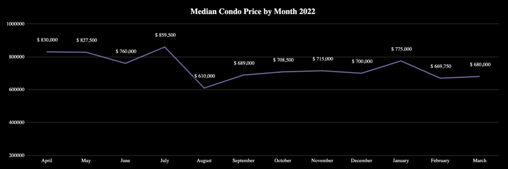 Market Report: April 1, 2023 11 Median sale prices for condominiums