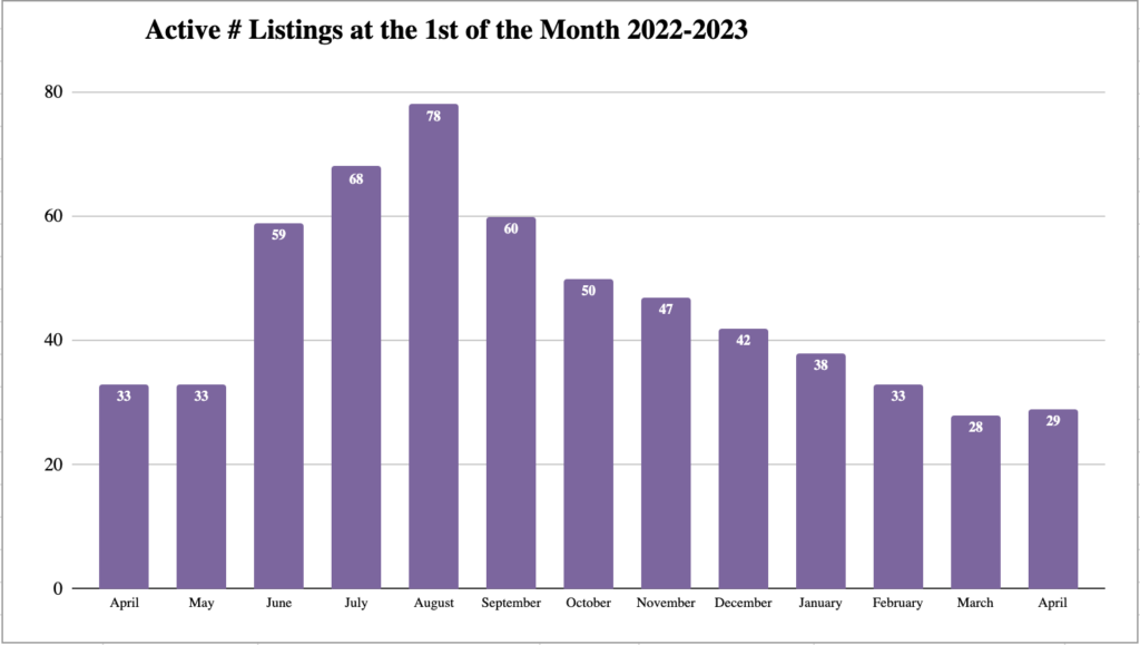 Market Report: April 1, 2023 12 active listings