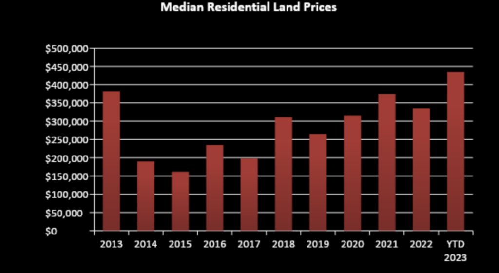Market Report: April 1, 2023 14 Median Residential Land Prices