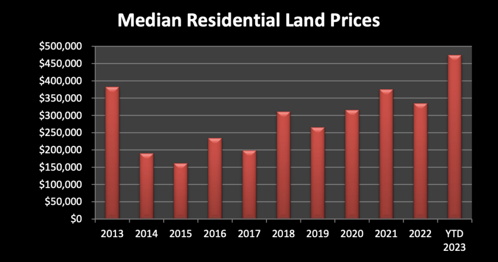 Market Report: May 1, 2023 15 Residential Land