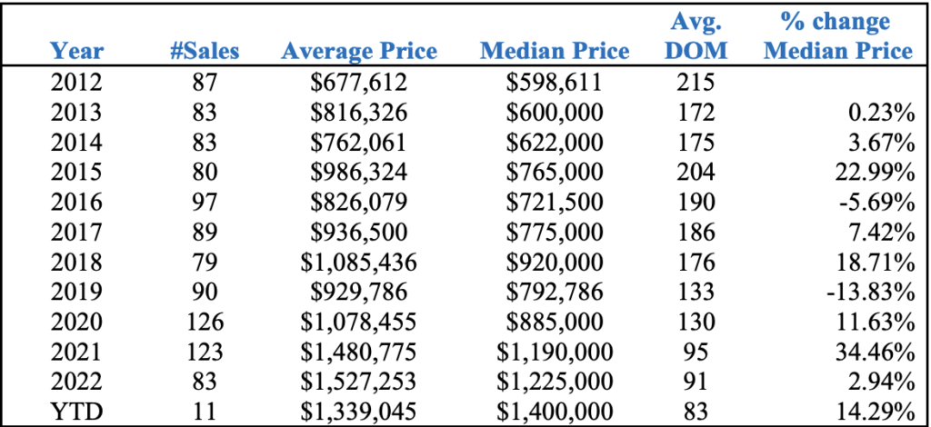 Market Report: May 1, 2023 6 median sales price for a single-family home